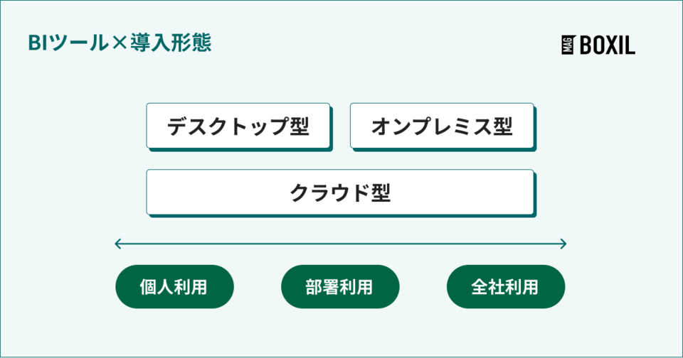 BIツール×導入形態の選び方