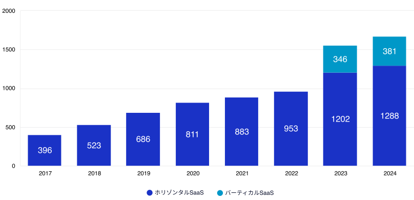 出典:スマートキャンプ / SaaS業界レポート2024 SaaSカオスマップ掲載サービス数の推移 SaaS業界レポート2024