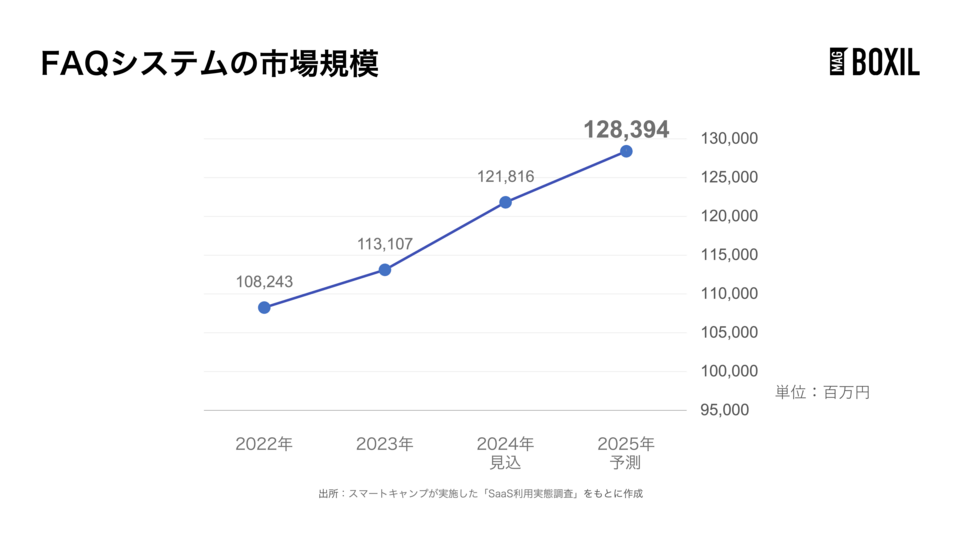 FAQシステムの市場規模