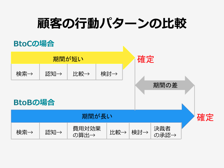 BtoBとBtoCの顧客の行動パターン