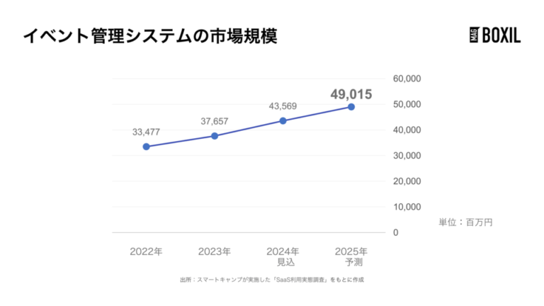 イベント管理システムの市場規模を解説！最新の市場や成長率