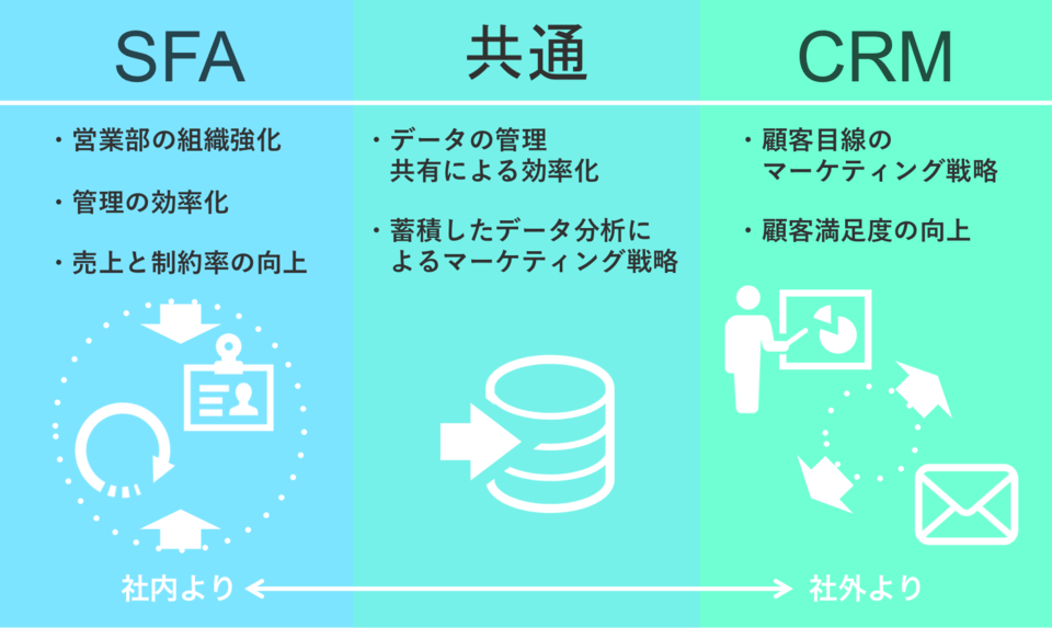 SFAとCRMツールの違い・導入目的