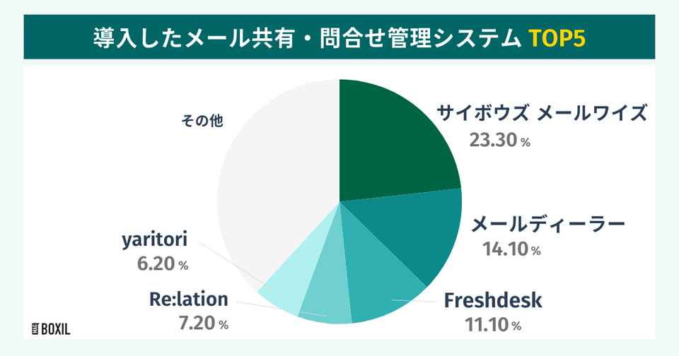 BOXILの調査による導入したメール共有・問合せ管理システムTOP5