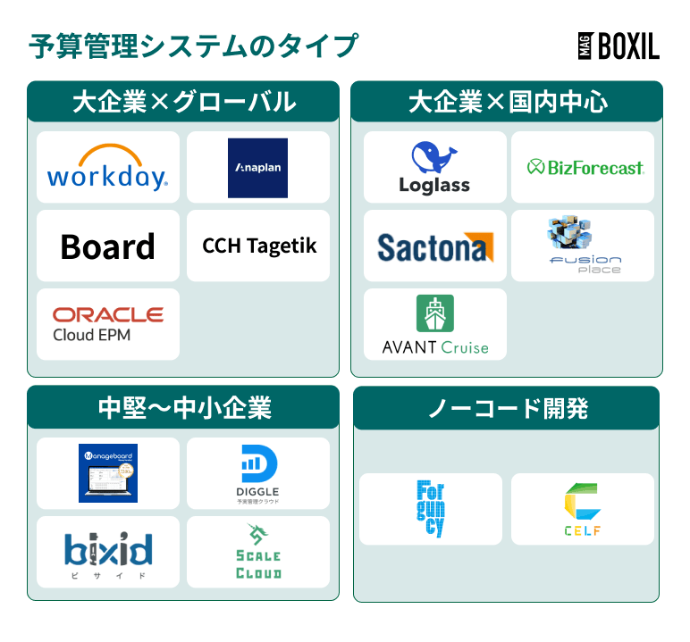 予算管理システムのタイプ