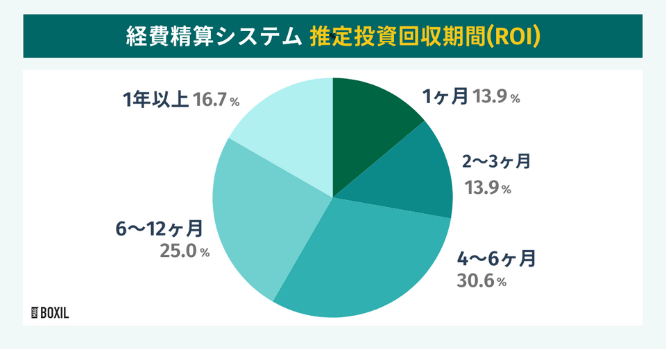 経費精算システムの推定投資回収期間(ROI)
