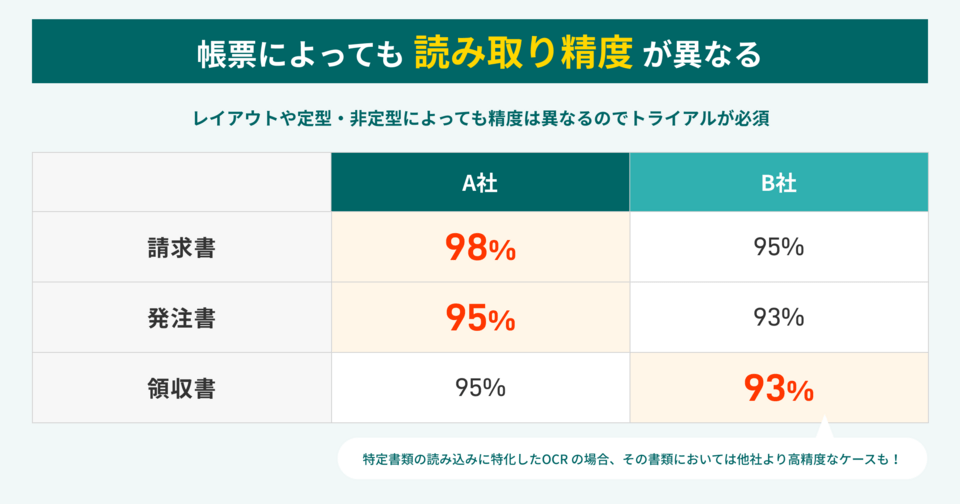 AI-OCRは読み取る帳票によって精度が異なる