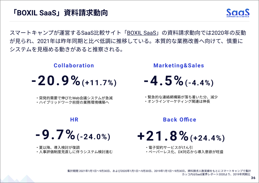 「BOXIL SaaS」資料請求動向/スマートキャンプ株式会社『SaaS業界レポート2021』2021/12/1 BOXIL SaaS資料請求動向/SaaS業界レポート2021より