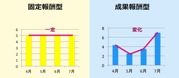 営業代行の報酬体系