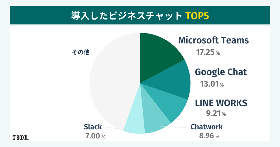 BOXILの調査による導入したビジネスチャットTOP5
