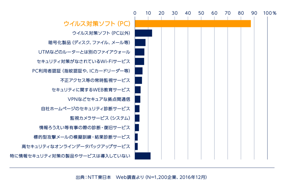 中小企業におけるセキュリティ対策状況