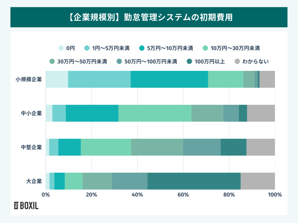 企業規模別の勤怠管理システムの初期費用