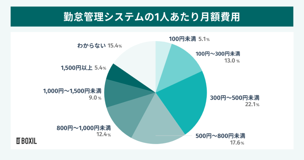 勤怠管理システムの1人あたりの月額費用