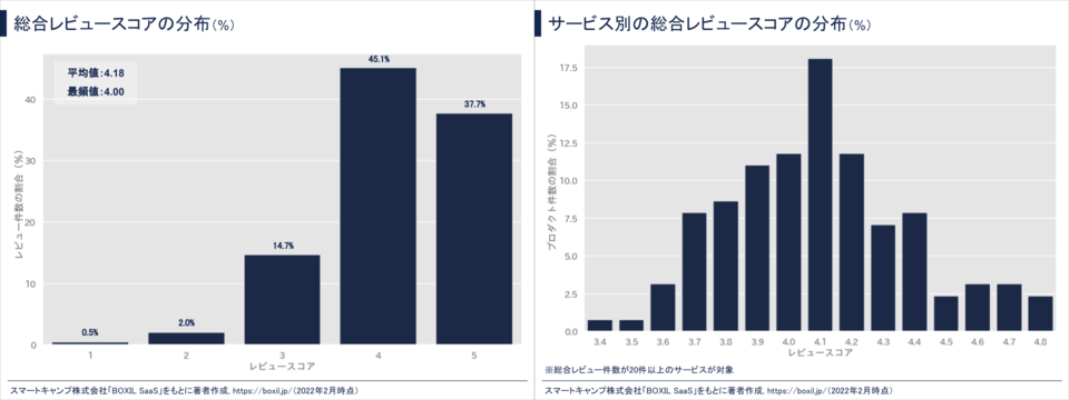 レビュースコアの分布