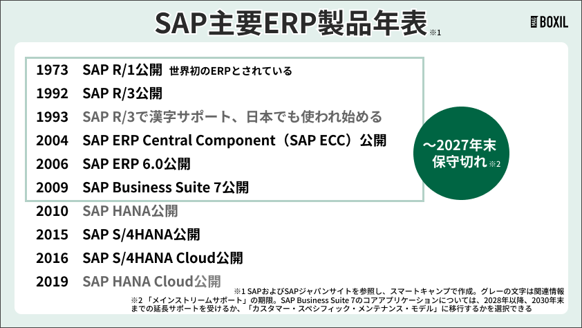 SAP主要ERP製品年表