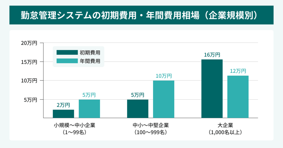 勤怠管理システムの初期費用と年額費用の相場(企業規模別)