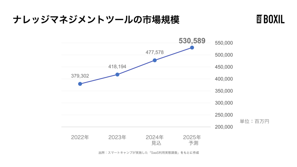 ナレッジマネジメントツールの市場規模