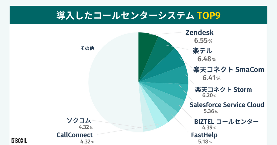 BOXILの調査による導入したコールセンターシステムTOP9