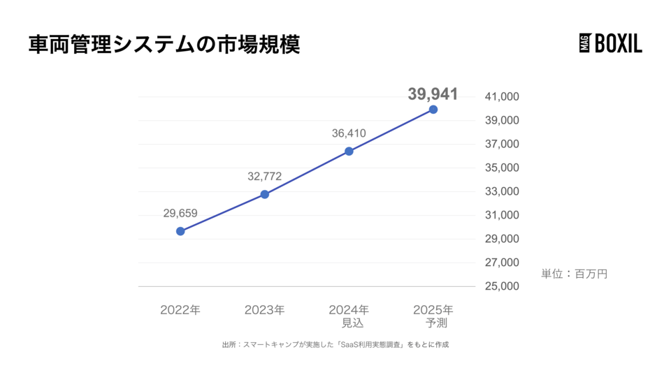 車両管理システムの市場規模