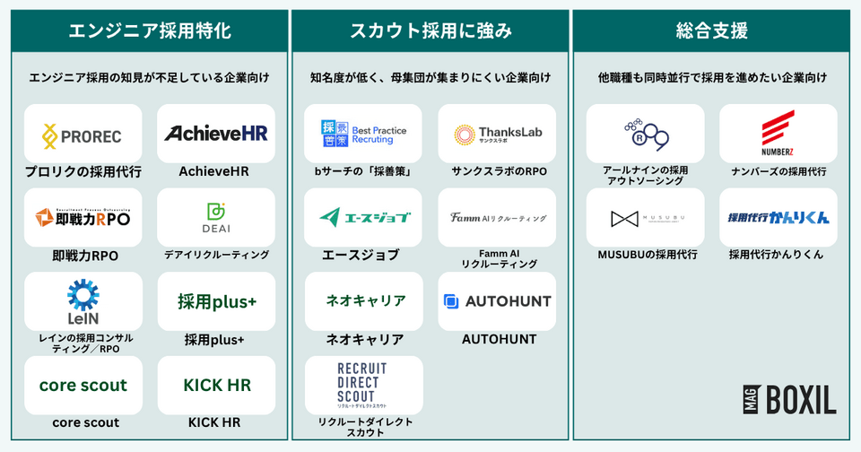 エンジニア採用代行サービスの種類は3タイプ