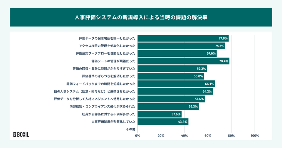 人事評価システム導入による課題解決率
