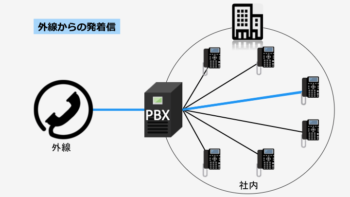 PBX 外線との発信・着信の制御