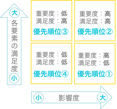 CSポートフォリオ分析