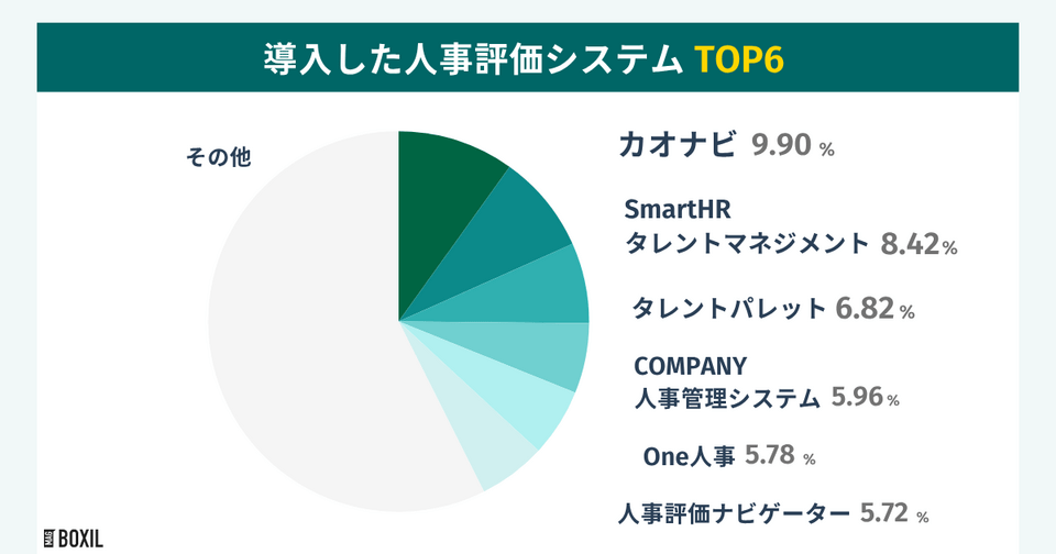 BOXILの調査による導入した人事評価システムTOP6