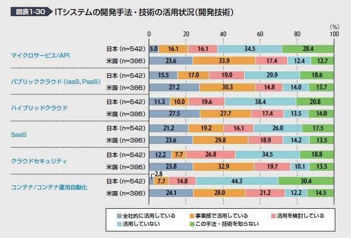 出典:IPA / DX白書2023 ITシステムの開発手法・技術の活用状況(開発技術)