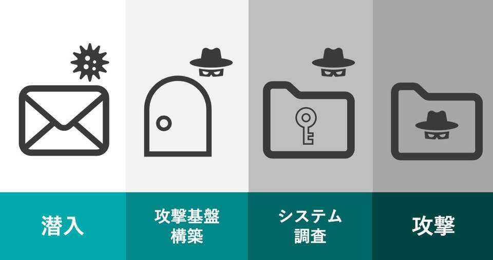 標的型攻撃の仕組みは潜入から攻撃の4段階