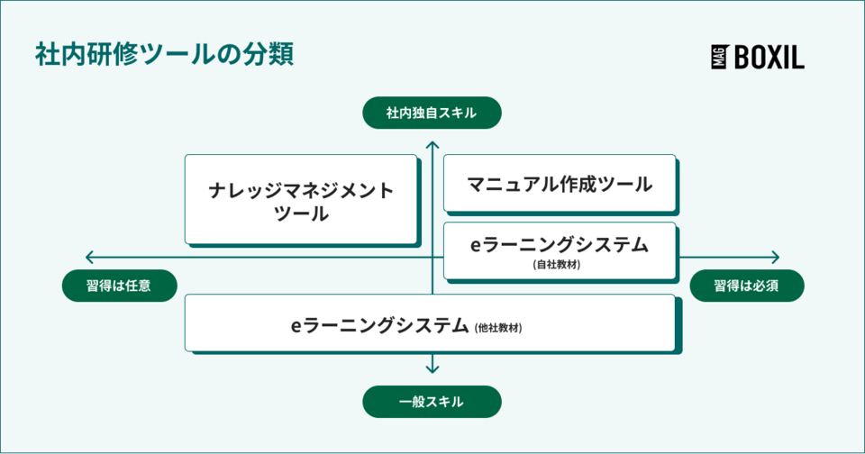 eラーニングシステムの種類