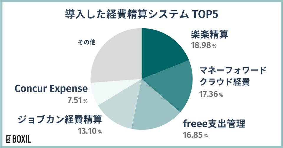 スマートキャンプ株式会社の調査による導入した経費精算システムTOP5