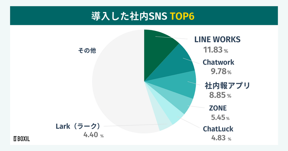 BOXILの調査による導入した社内SNSTOP6