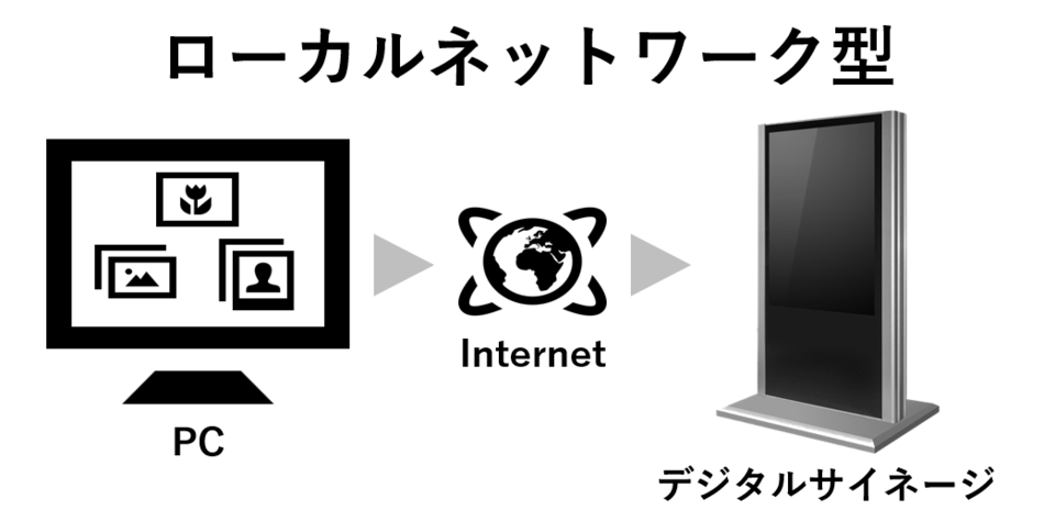 ローカルネットワーク型のデジタルサイネージの仕組み