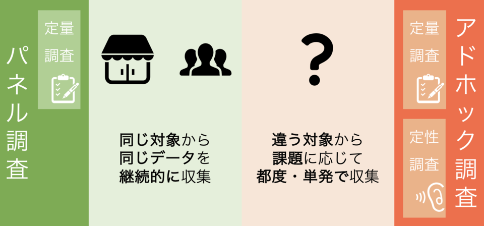 マーケティングリサーチの分類 パネル調査とアドホック調査
