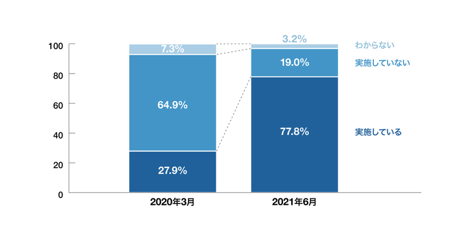 出典:HENNGE / 企業のテレワークとパスワードに関する調査結果