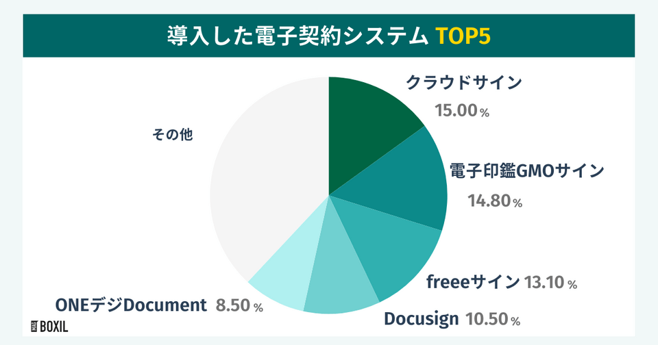 BOXILの調査による導入した電子契約システムTOP5