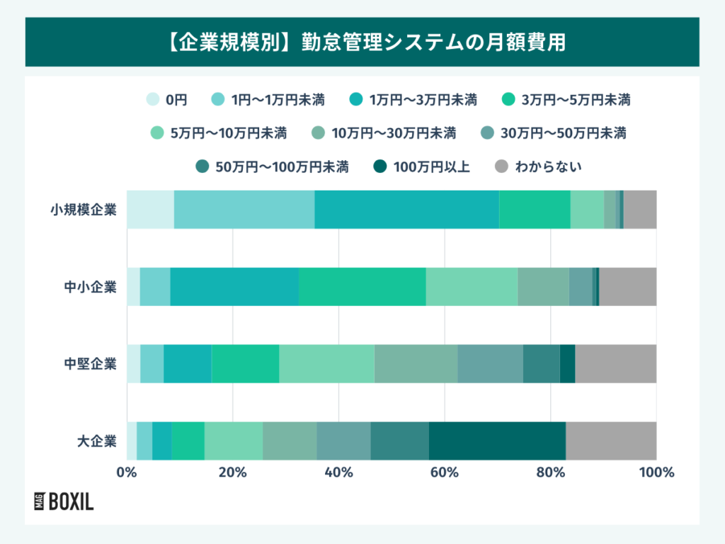 企業規模別の勤怠管理システムの月額費用