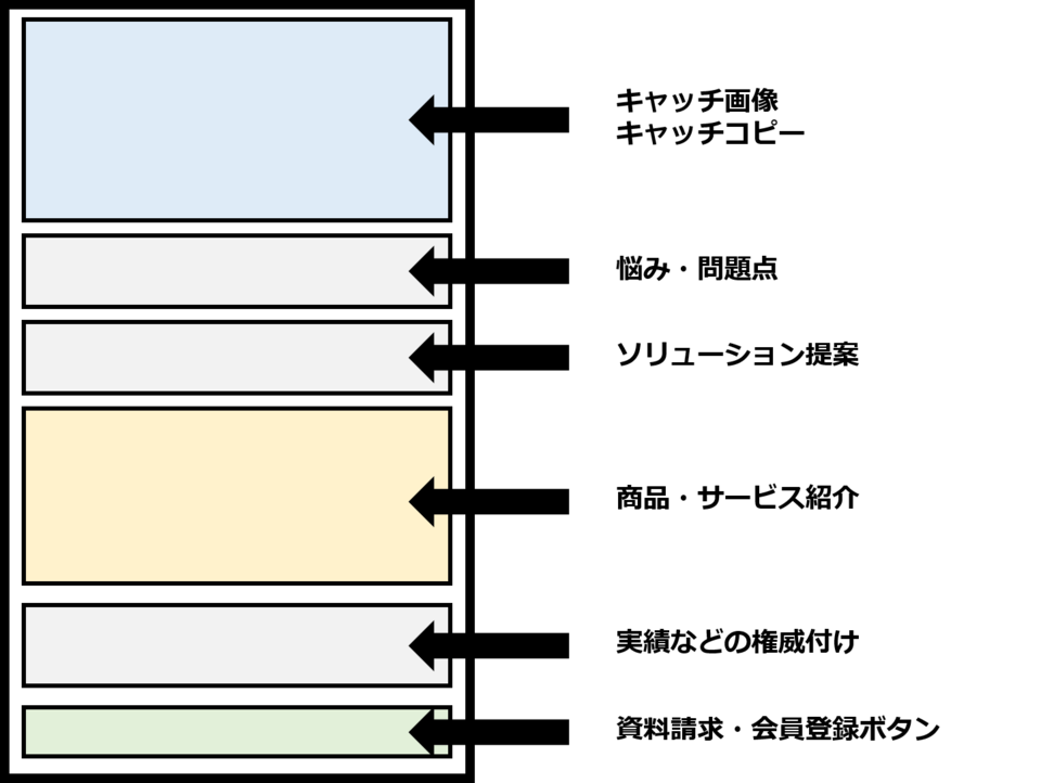 LPの代表的な例