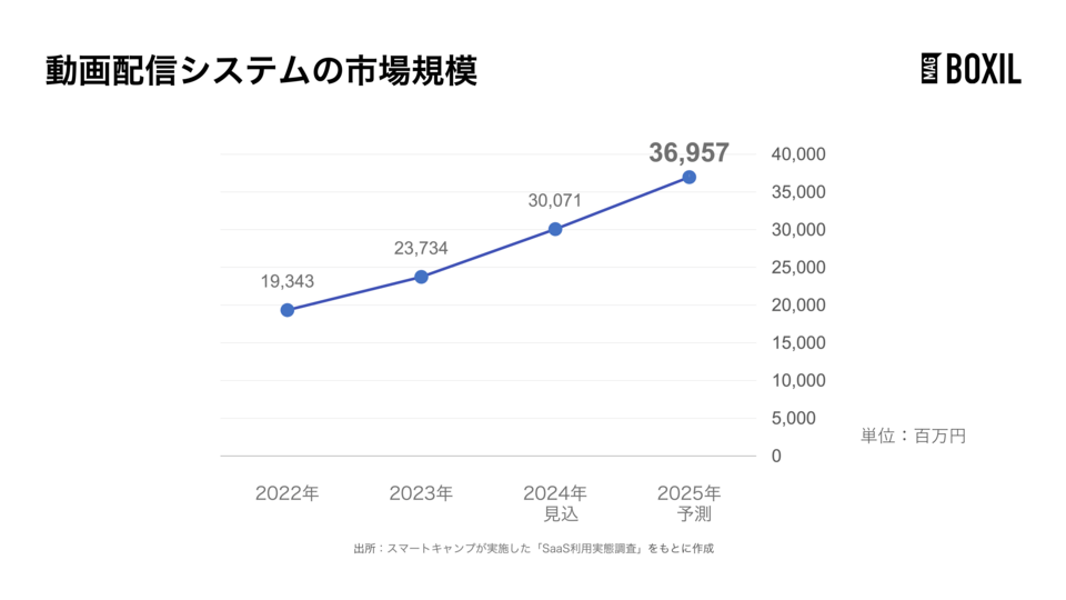 動画配信システムの市場規模