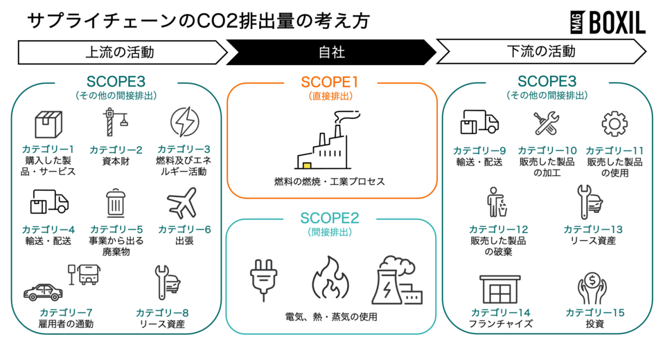 サプライチェーンのCO2排出量の考え方