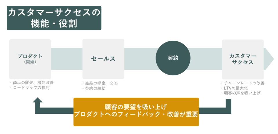 カスタマーサクセスの機能・役割