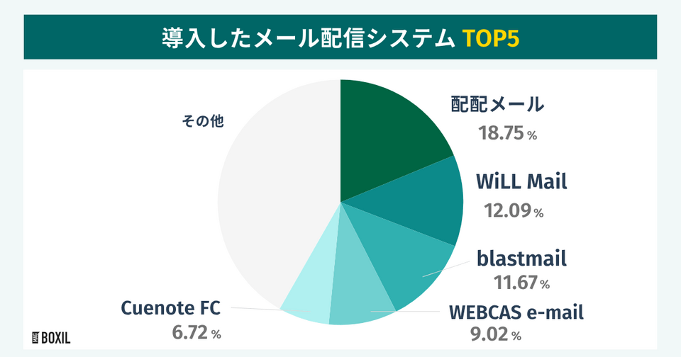 BOXILの調査による導入したメール配信システムTOP5