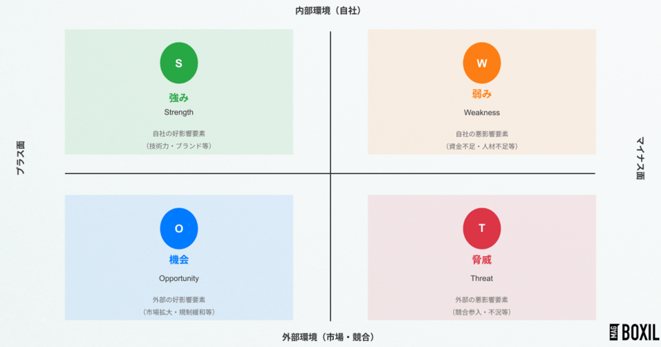 SWOT分析とは