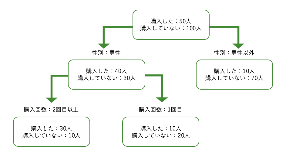 決定木分析で性別と購入回数を分析