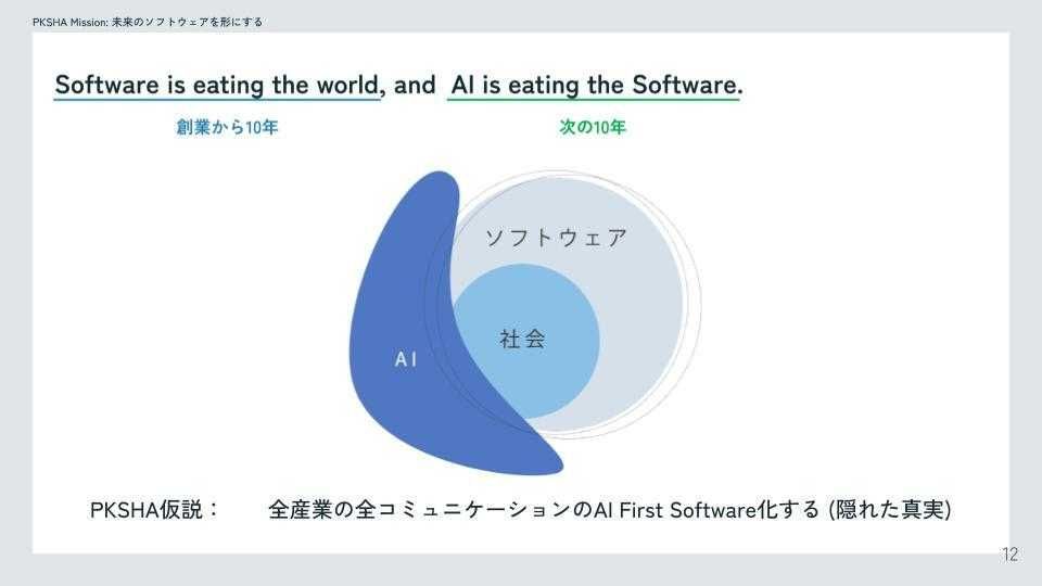 画像提供:PKSHA Technology AIが社会やソフトウェアを飲み込むイメージ