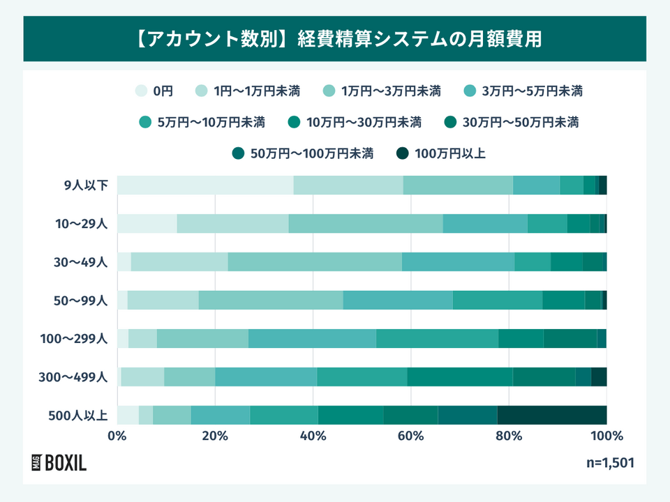 【アカウント数別】経費精算システムの月額費用