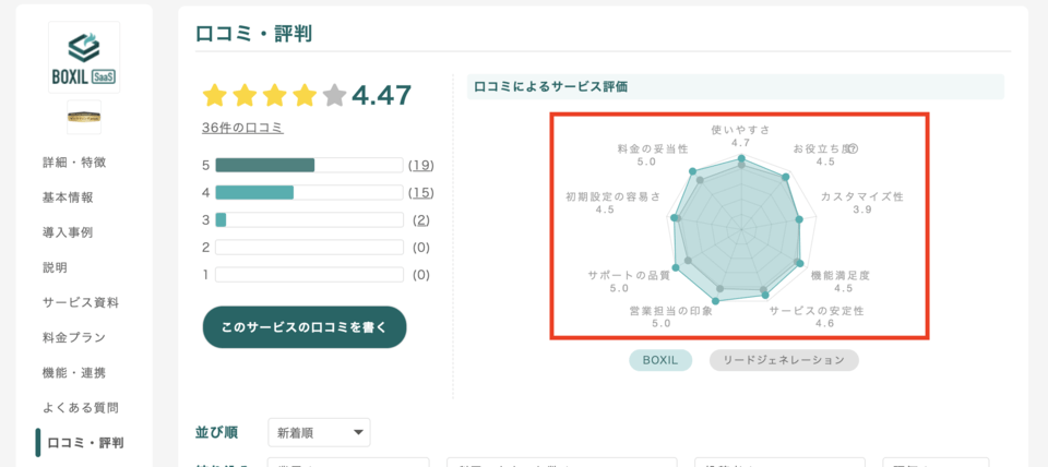赤枠で囲った部分に記載のある9項目を指します 口コミによるサービス評価