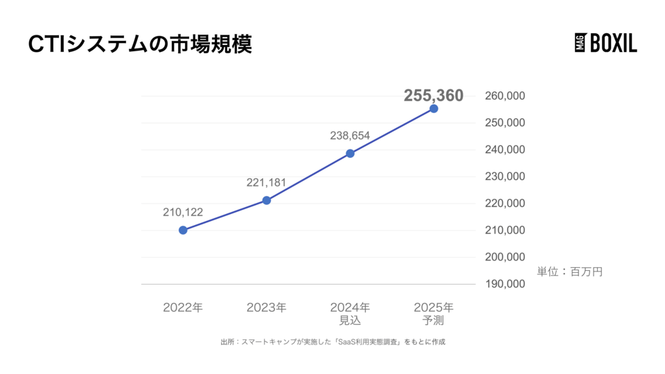 CTIシステムの市場規模