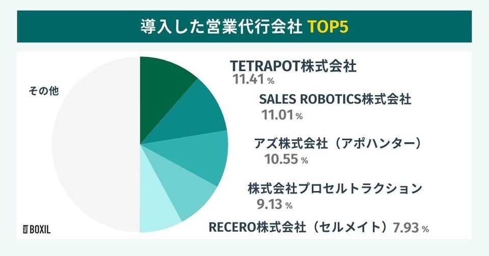 BOXILの調査による導入した営業代行会社TOP5