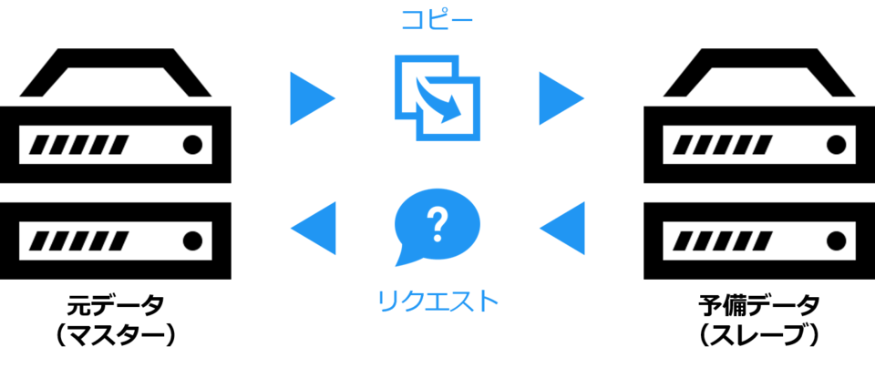 元データ(マスター)から予備データ(スレイブ)へラグをほとんど生じずに同期